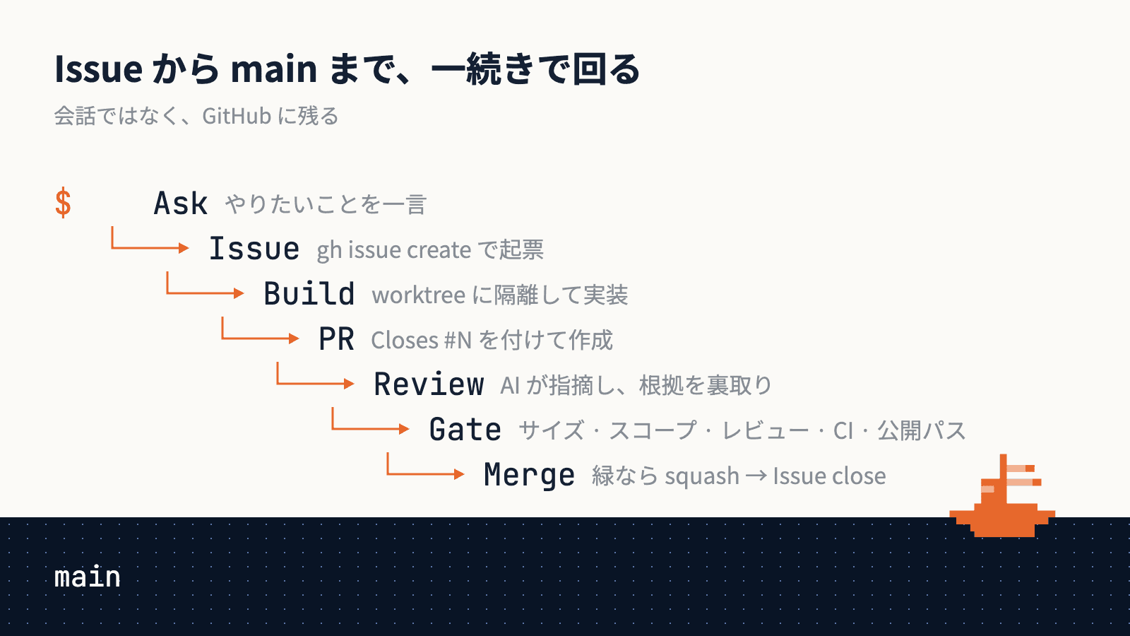 cc-autoship のループ図。Ask(やりたいことを一言)から Issue・Build(worktree に隔離して実装)・PR・Review・Gate(サイズ・スコープ・レビュー・CI・公開パスの 5 軸)を経て、緑なら squash して main にマージされ Issue が close される。