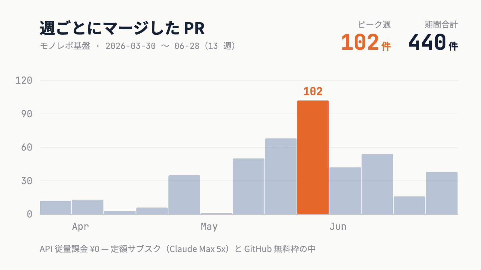 週ごとにマージした PR 数の棒グラフ。2026 年 3 月 30 日から 6 月 28 日までの 13 週で、ピークは 102 件、期間合計は 440 件。